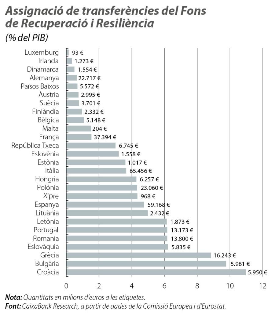 Assignació de transferències del Fons de Recuperació i Resiliència