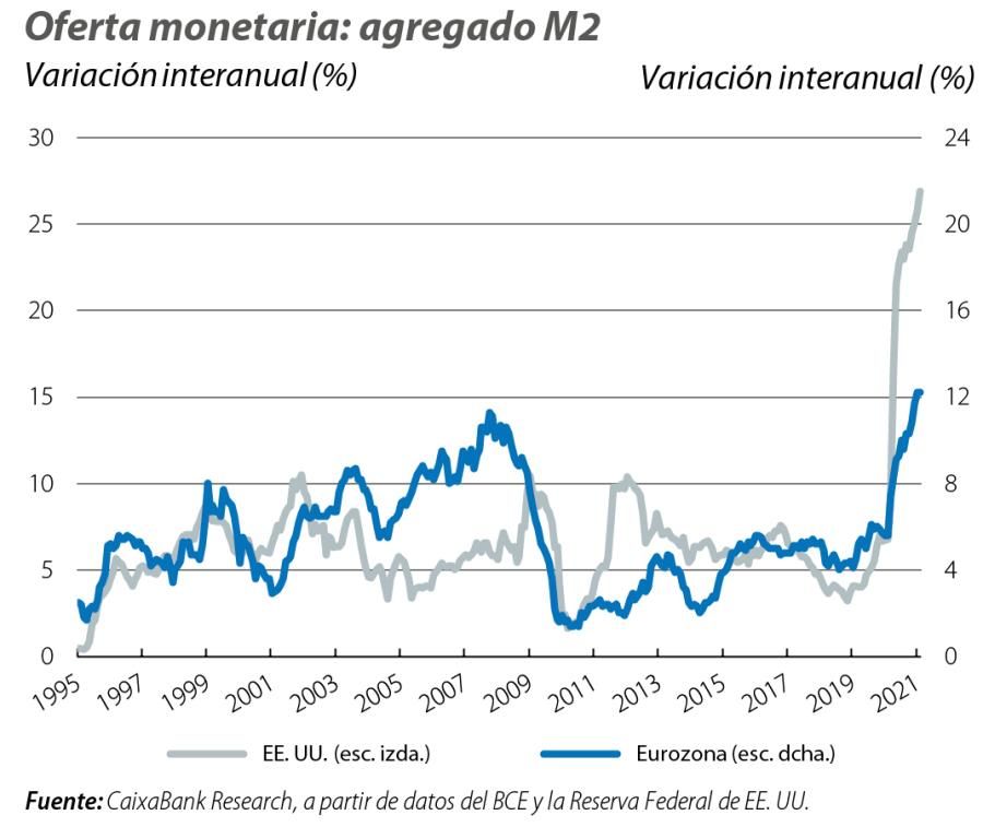 Oferta monetaria: agregado M2