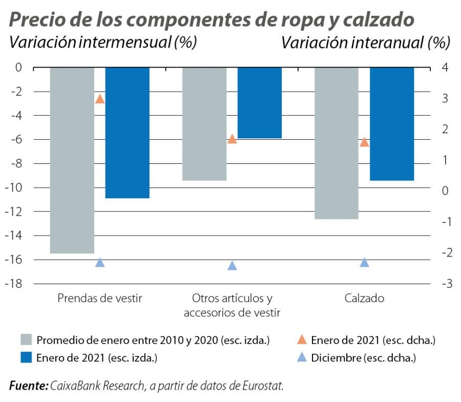 Precio de los componentes de ropa y calzado