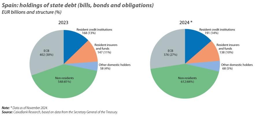Spain: holdings of state debt (bills, bonds and obligations)