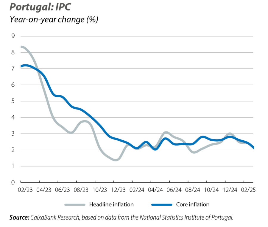 Portugal: IPC