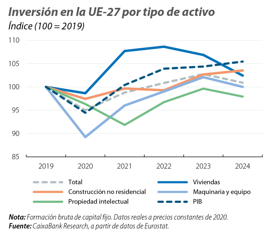 Inversión en la UE-27 por tipo de activo