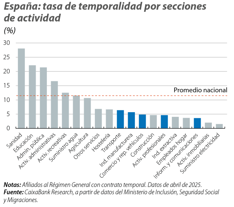 España: tasa de temporalidad por secciones de actividad
