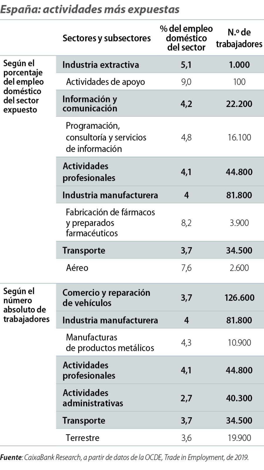 España: actividades más expuestas