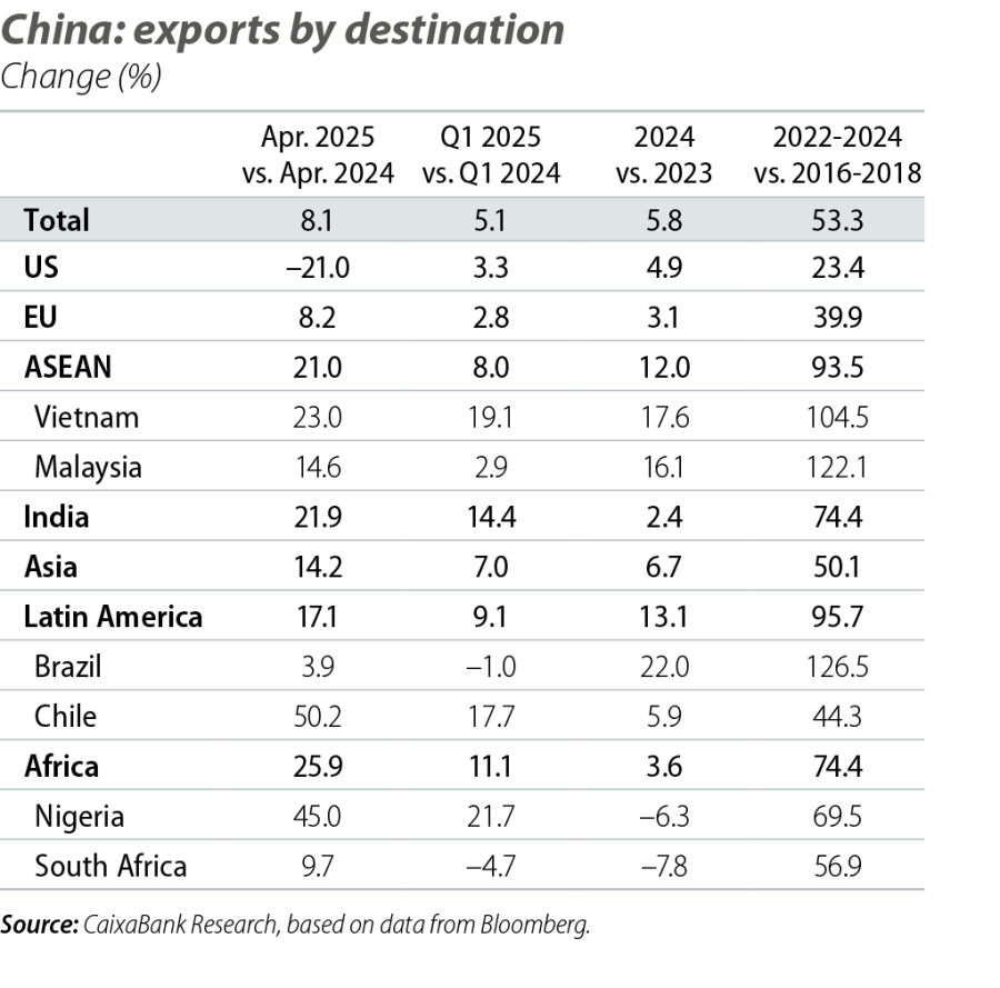 China: exports by destination